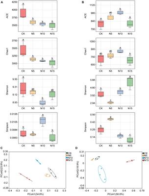 The response of nutrient cycle, microbial community abundance and metabolic function to nitrogen fertilizer in rhizosphere soil of Phellodendron chinense Schneid seedlings